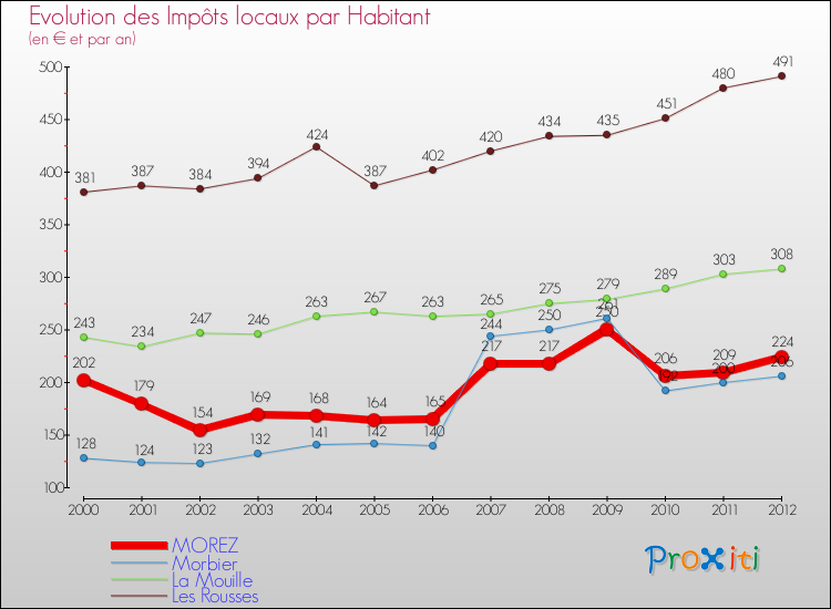 Evolution et montant des impôts locaux par Habitant pour MOREZ et les communes proches Comparaison des impôts locaux par habitant pour MOREZ et les communes voisines