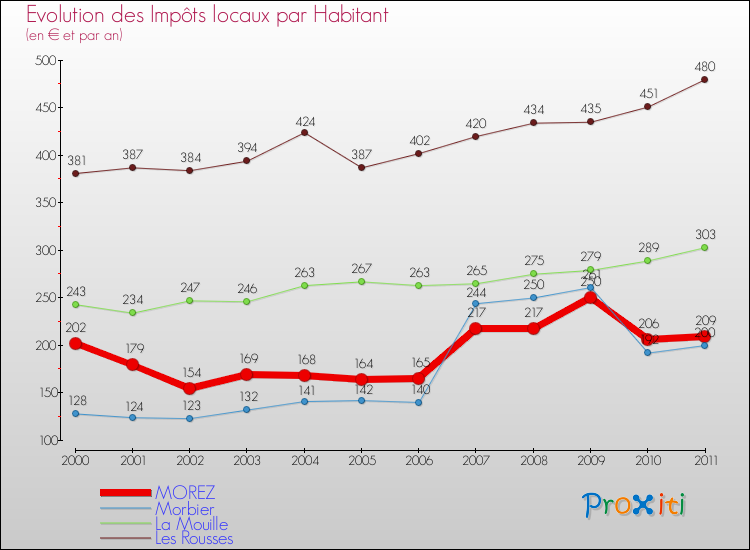 Evolution et montant des impôts locaux par Habitant pour MOREZ et les communes proches Comparaison des impôts locaux par habitant pour MOREZ et les communes voisines