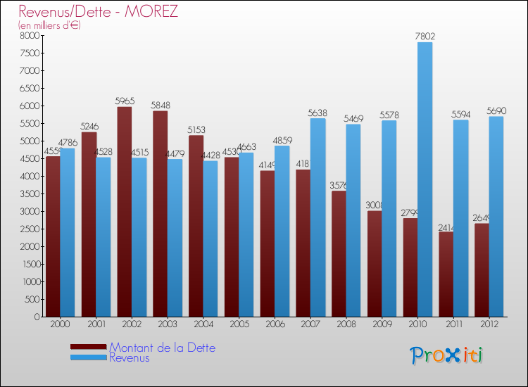 Evolution comparée de la dette et des revenus pour la commune de MOREZ de 2000 à 2012 Comparaison de la dette et des revenus pour MOREZ de 2000 à 2012