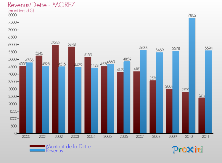Evolution comparée de la dette et des revenus pour la commune de MOREZ de 2000 à 2011 Comparaison de la dette et des revenus pour MOREZ de 2000 à 2011