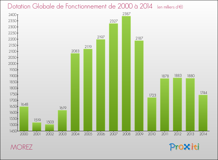 Evolution du montant de la Dotation Globale de Fonctionnement pour la commune de MOREZ de 2000 à 2014 Evolution du montant de la Dotation Globale de Fonctionnement pour MOREZ de 2000 à 2014