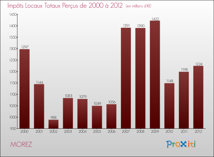 Evolution des Impôts Locaux pour la commune de MOREZ de 2000 à 2012 Evolution des Impôts Locaux pour MOREZ de 2000 à 2012
