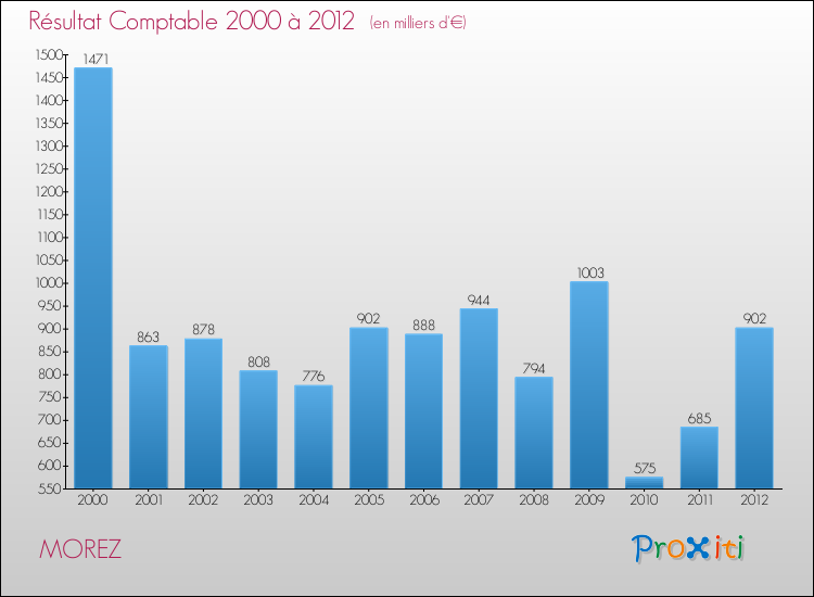Evolution du résultat comptable pour la commune de MOREZ de 2000 à 2012 Evolution du résultat comptable pour MOREZ de 2000 à 2012