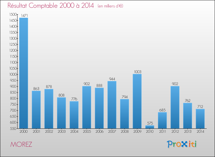 Evolution du résultat comptable pour la commune de MOREZ de 2000 à 2014 Evolution du résultat comptable pour MOREZ de 2000 à 2014