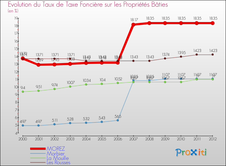 Evolution du taux de la taxe foncière sur le bati pour MOREZ et les communes proches de 2000 à 2012 Comparaison des taux de taxe foncière sur le bati pour MOREZ et les communes voisines de 2000 à 2012
