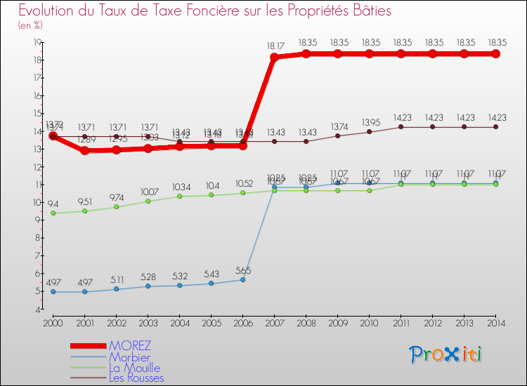 Evolution du taux de la taxe foncière sur le bati pour MOREZ et les communes proches de 2000 à 2014 Comparaison des taux de taxe foncière sur le bati pour MOREZ et les communes voisines de 2000 à 2014