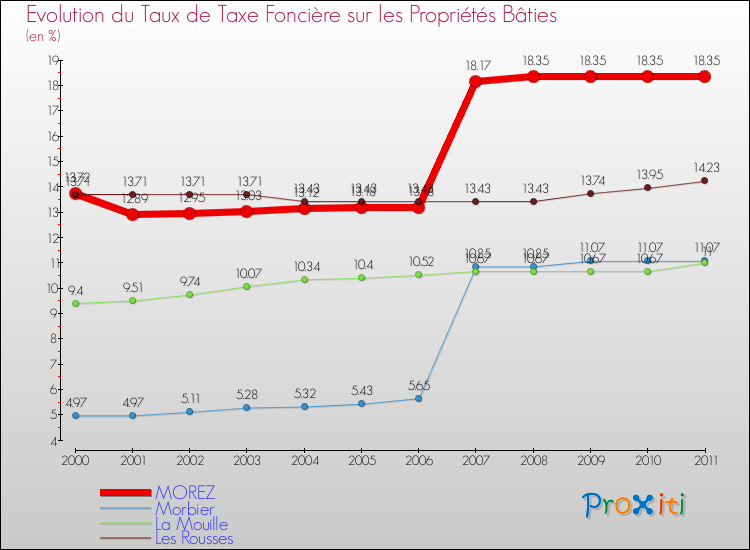 Evolution du taux de la taxe foncière sur le bati pour MOREZ et les communes proches Comparaison des taux de taxe foncière sur le bati pour MOREZ et les communes voisines