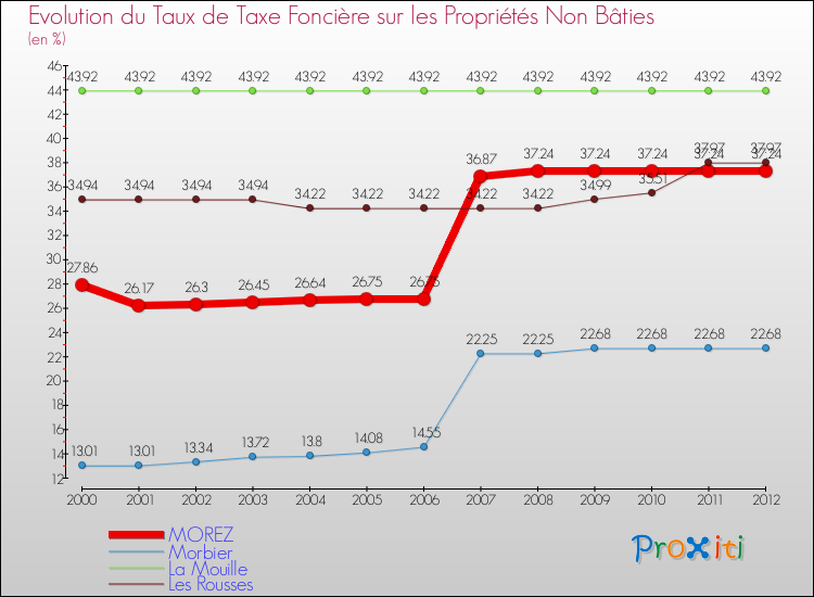 Evolution du taux de la taxe foncière sur les immeubles et terrains non batis pour MOREZ et les communes proches de 2000 à 2012 Comparaison des taux de la taxe foncière sur les immeubles et terrains non batis pour MOREZ et les communes voisines de 2000 à 2012
