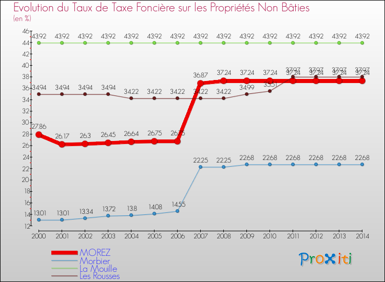 Evolution du taux de la taxe foncière sur les immeubles et terrains non batis pour MOREZ et les communes proches de 2000 à 2014 Comparaison des taux de la taxe foncière sur les immeubles et terrains non batis pour MOREZ et les communes voisines de 2000 à 2014