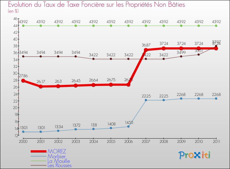 Evolution du taux de la taxe foncière sur les immeubles et terrains non batis pour MOREZ et les communes proches Comparaison des taux de la taxe foncière sur les immeubles et terrains non batis pour MOREZ et les communes voisines