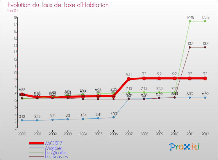 Evolution du taux de la taxe d'habitation pour MOREZ et les communes proches Comparaison des taux de la taxe d'habitation pour MOREZ et les communes voisines
