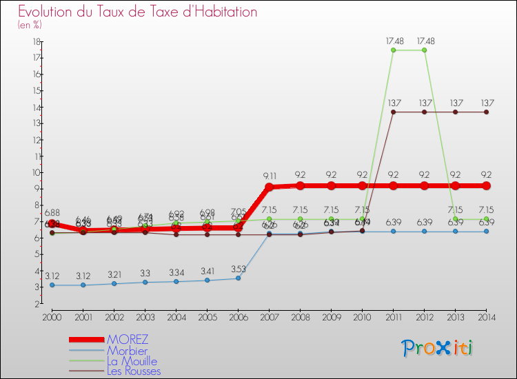 Evolution du taux de la taxe d'habitation pour MOREZ et les communes proches de 2000 à 2014 Comparaison des taux de la taxe d'habitation pour MOREZ et les communes voisines de 2000 à 2014