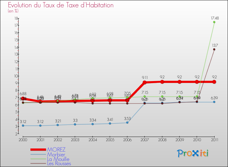 Evolution du taux de la taxe d'habitation pour MOREZ et les communes proches Comparaison des taux de la taxe d'habitation pour MOREZ et les communes voisines