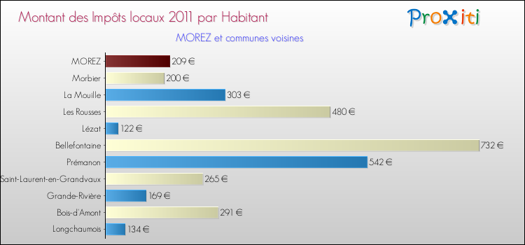 Montant des impôts locaux par Habitant pour MOREZ et les communes proches Comparaison des impôts locaux par habitant pour MOREZ et les communes voisines