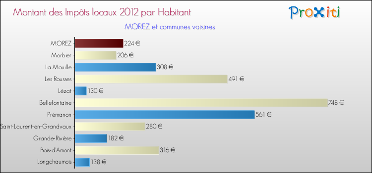 Montant des impôts locaux par Habitant pour MOREZ et les communes proches Comparaison des impôts locaux par habitant pour MOREZ et les communes voisines