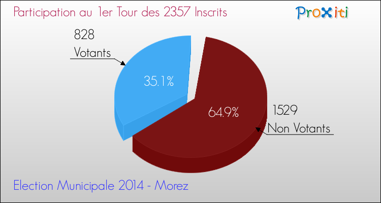 Participation au 1er Tour des Elections Municipales 2014 de la commune de Morez Elections Municipales 2014 - Participation au 1er Tour pour la commune de Morez