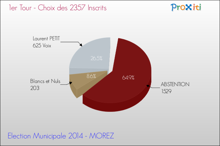 Résultats par rapport aux inscrits au 1er Tour des Elections Municipales 2014 de la commune de MOREZ Elections Municipales 2014 - Résultats par rapport aux inscrits au 1er Tour pour la commune de MOREZ