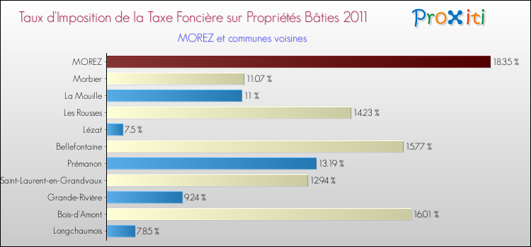 Taux d'imposition de la taxe foncière sur le bati 2011 pour MOREZ et les communes proches Comparaison des taux d'imposition de la taxe foncière sur le bati 2011 pour MOREZ et les communes voisines