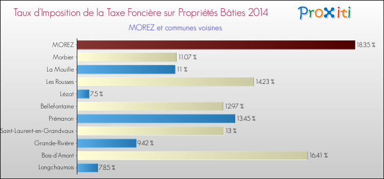 Taux d'imposition de la taxe foncière sur le bati 2014 pour MOREZ et les communes proches Comparaison des taux d'imposition de la taxe foncière sur le bati 2014 pour MOREZ et les communes voisines
