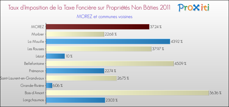 Taux d'imposition de la taxe foncière sur les immeubles et terrains non batis 2011 pour MOREZ et les communes proches Comparaison des taux d'imposition de la taxe foncière sur les immeubles et terrains non batis 2011 pour MOREZ et les communes voisines