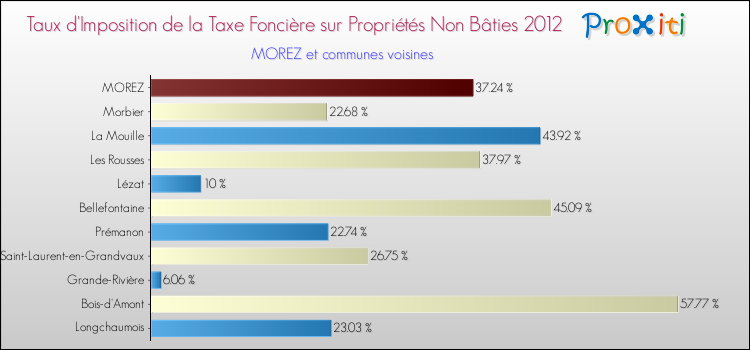 Taux d'imposition de la taxe foncière sur les immeubles et terrains non batis 2012 pour MOREZ et les communes proches Comparaison des taux d'imposition de la taxe foncière sur les immeubles et terrains non batis 2012 pour MOREZ et les communes voisines