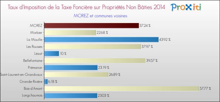 Taux d'imposition de la taxe foncière sur les immeubles et terrains non batis 2014 pour MOREZ et les communes proches Comparaison des taux d'imposition de la taxe foncière sur les immeubles et terrains non batis 2014 pour MOREZ et les communes voisines