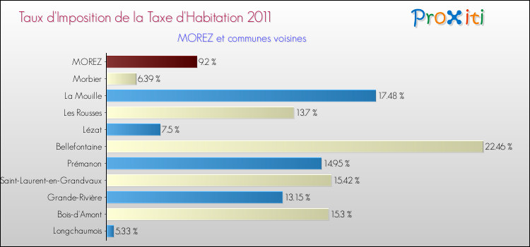 Taux d'imposition de la taxe d'habitation 2011 pour MOREZ et les communes proches Comparaison des taux d'imposition de la taxe d'habitation 2011 pour MOREZ et les communes voisines