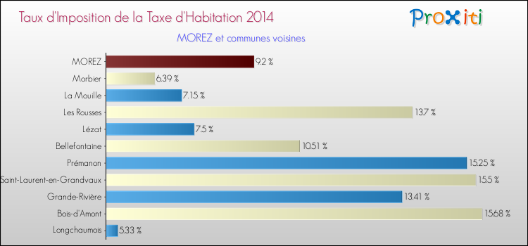 Taux d'imposition de la taxe d'habitation 2014 pour MOREZ et les communes proches Comparaison des taux d'imposition de la taxe d'habitation 2014 pour MOREZ et les communes voisines