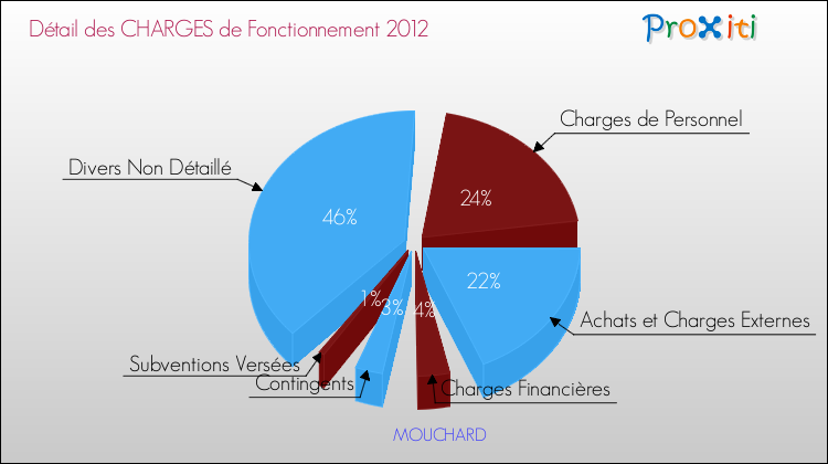 Décomposition des Charges de Fonctionnement 2012 de la commune de MOUCHARD Charges de Fonctionnement 2012 pour la commune de MOUCHARD