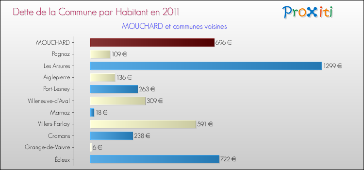 Dette par habitant de la commune en 2011 pour MOUCHARD et les communes proches Comparaison de la dette par habitant de la commune en 2011 pour MOUCHARD et les communes voisines