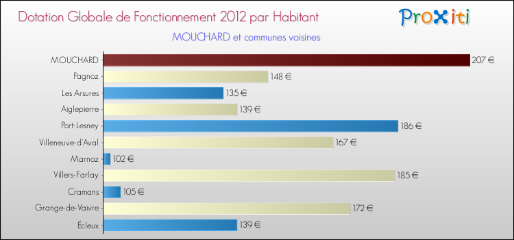 Montant des dotations globales de fonctionnement DGF par Habitant pour MOUCHARD et les communes proches Comparaison des des dotations globales de fonctionnement DGF par habitant pour MOUCHARD et les communes voisines