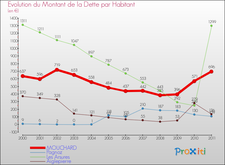 Evolution de la dette par habitant pour la commune de MOUCHARD et les communes proches Comparaison de la dette par habitant pour MOUCHARD et les communes voisines
