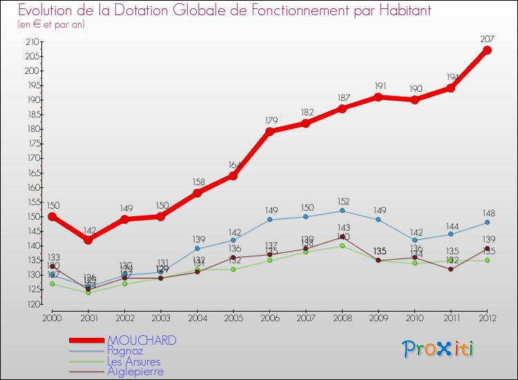 Evolution et montant de la dotation globale de fonctionnement par Habitant pour MOUCHARD et les communes proches Comparaison des dotations globales de fonctionnement par habitant pour MOUCHARD et les communes voisines