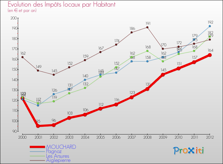 Evolution et montant des impôts locaux par Habitant pour MOUCHARD et les communes proches Comparaison des impôts locaux par habitant pour MOUCHARD et les communes voisines