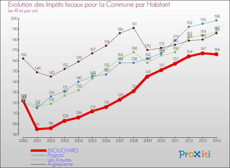 Evolution et montant des impôts locaux par Habitant pour MOUCHARD et les communes proches de 2000 à 2014 Comparaison des impôts locaux par habitant pour MOUCHARD et les communes voisines de 2000 à 2014