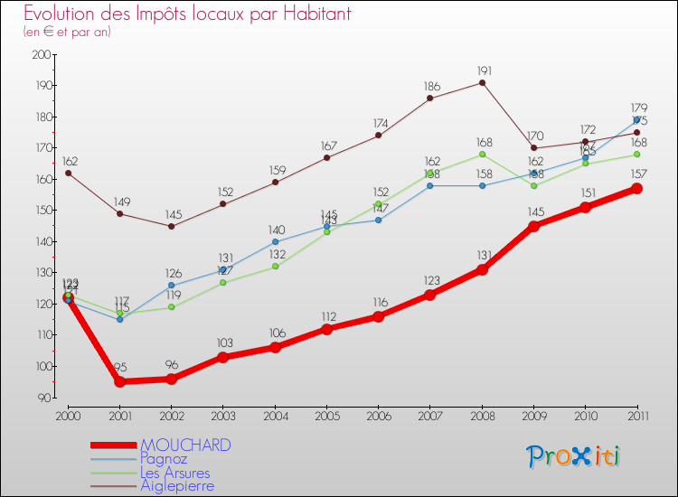 Evolution et montant des impôts locaux par Habitant pour MOUCHARD et les communes proches Comparaison des impôts locaux par habitant pour MOUCHARD et les communes voisines