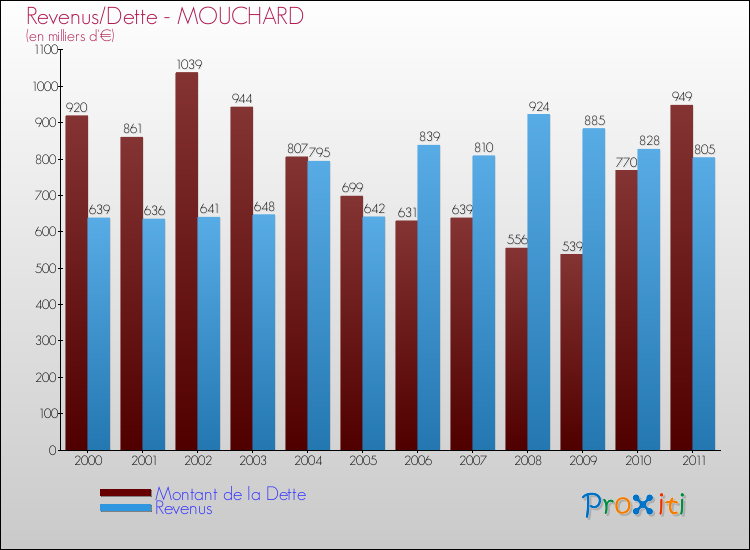 Evolution comparée de la dette et des revenus pour la commune de MOUCHARD de 2000 à 2011 Comparaison de la dette et des revenus pour MOUCHARD de 2000 à 2011