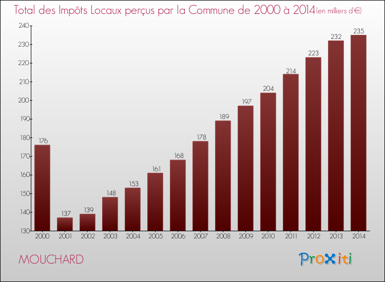 Evolution des Impôts Locaux pour la commune de MOUCHARD de 2000 à 2014 Evolution des Impôts Locaux pour MOUCHARD de 2000 à 2014