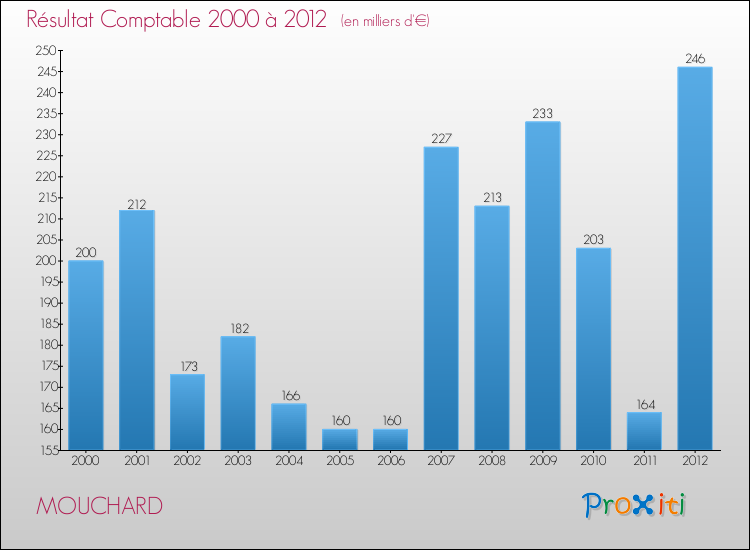 Evolution du résultat comptable pour la commune de MOUCHARD de 2000 à 2012 Evolution du résultat comptable pour MOUCHARD de 2000 à 2012