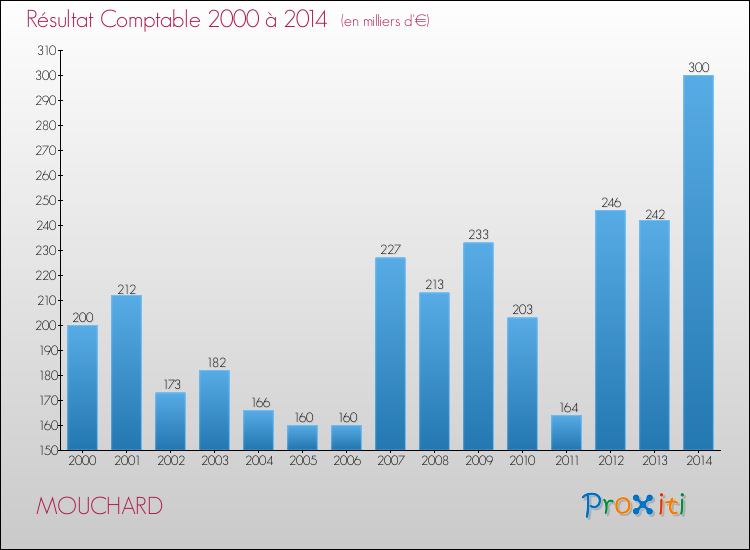 Evolution du résultat comptable pour la commune de MOUCHARD de 2000 à 2014 Evolution du résultat comptable pour MOUCHARD de 2000 à 2014