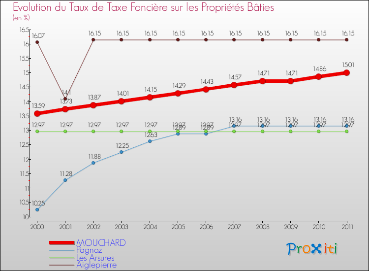 Evolution du taux de la taxe foncière sur le bati pour MOUCHARD et les communes proches Comparaison des taux de taxe foncière sur le bati pour MOUCHARD et les communes voisines