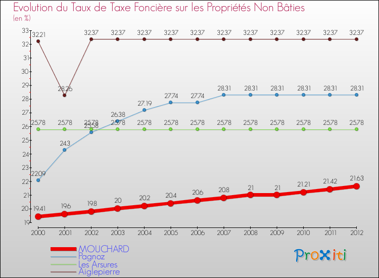 Evolution du taux de la taxe foncière sur les immeubles et terrains non batis pour MOUCHARD et les communes proches de 2000 à 2012 Comparaison des taux de la taxe foncière sur les immeubles et terrains non batis pour MOUCHARD et les communes voisines de 2000 à 2012