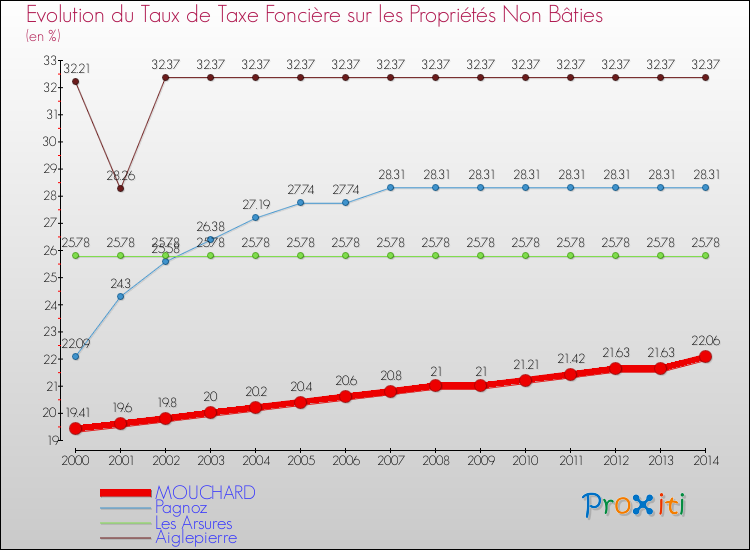 Evolution du taux de la taxe foncière sur les immeubles et terrains non batis pour MOUCHARD et les communes proches de 2000 à 2014 Comparaison des taux de la taxe foncière sur les immeubles et terrains non batis pour MOUCHARD et les communes voisines de 2000 à 2014
