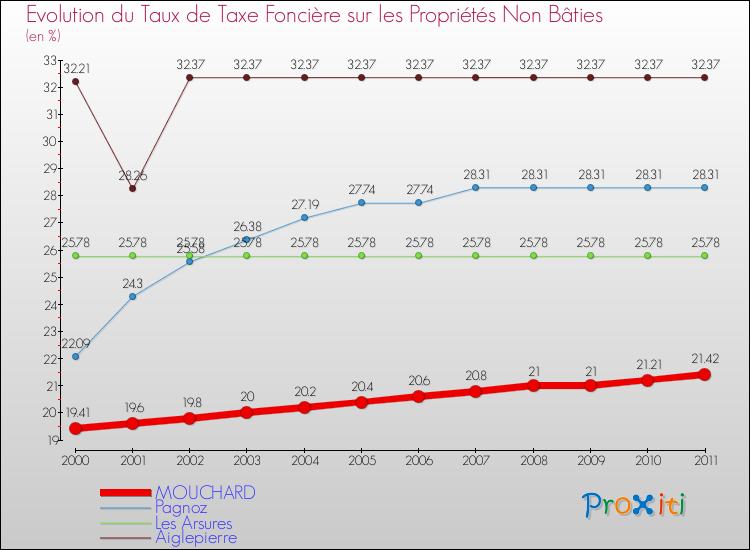 Evolution du taux de la taxe foncière sur les immeubles et terrains non batis pour MOUCHARD et les communes proches Comparaison des taux de la taxe foncière sur les immeubles et terrains non batis pour MOUCHARD et les communes voisines