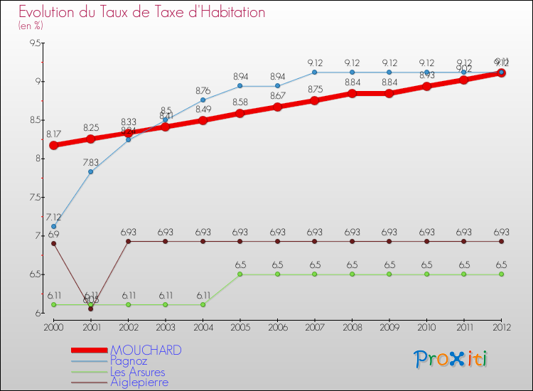 Evolution du taux de la taxe d'habitation pour MOUCHARD et les communes proches Comparaison des taux de la taxe d'habitation pour MOUCHARD et les communes voisines