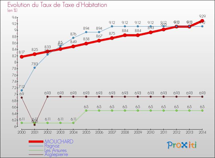 Evolution du taux de la taxe d'habitation pour MOUCHARD et les communes proches de 2000 à 2014 Comparaison des taux de la taxe d'habitation pour MOUCHARD et les communes voisines de 2000 à 2014