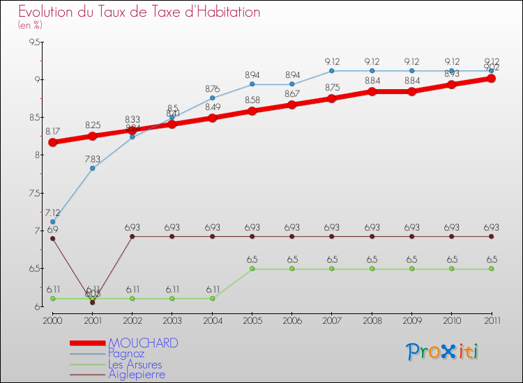 Evolution du taux de la taxe d'habitation pour MOUCHARD et les communes proches Comparaison des taux de la taxe d'habitation pour MOUCHARD et les communes voisines