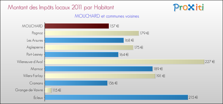 Montant des impôts locaux par Habitant pour MOUCHARD et les communes proches Comparaison des impôts locaux par habitant pour MOUCHARD et les communes voisines