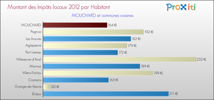 Montant des impôts locaux par Habitant pour MOUCHARD et les communes proches Comparaison des impôts locaux par habitant pour MOUCHARD et les communes voisines