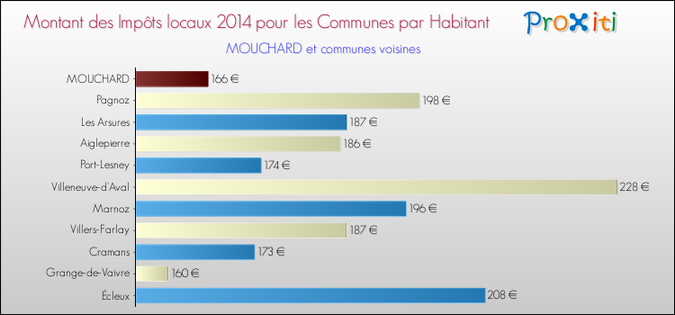 Montant des impôts locaux par Habitant pour MOUCHARD et les communes proches en 2014 Comparaison des impôts locaux par habitant pour MOUCHARD et les communes voisines en 2014